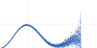 Myelin P2 protein Kratky plot