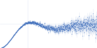 Neurofascin Kratky plot