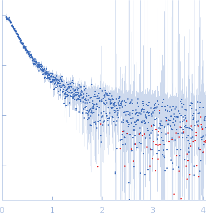 Syndecan-4 experimental SAS data