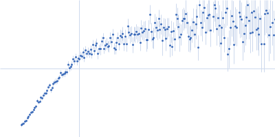 Syndecan-4 Kratky plot