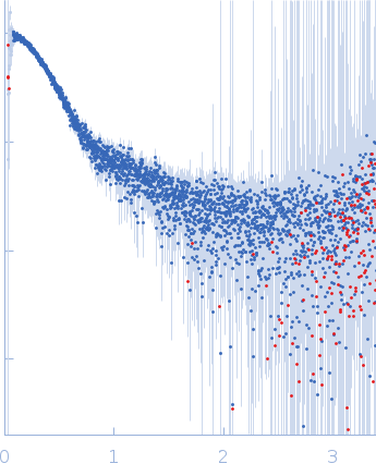 Neurofascin experimental SAS data