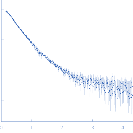 Procollagen C-endopeptidase enhancer 1 experimental SAS data