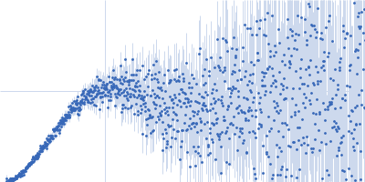 Neurofascin Kratky plot