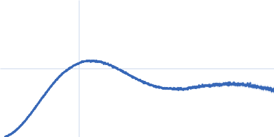 Neurofascin T216A Kratky plot