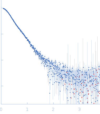 ChiLob 7/4 IgG2 F(ab)2 C224S/C225S mutant experimental SAS data