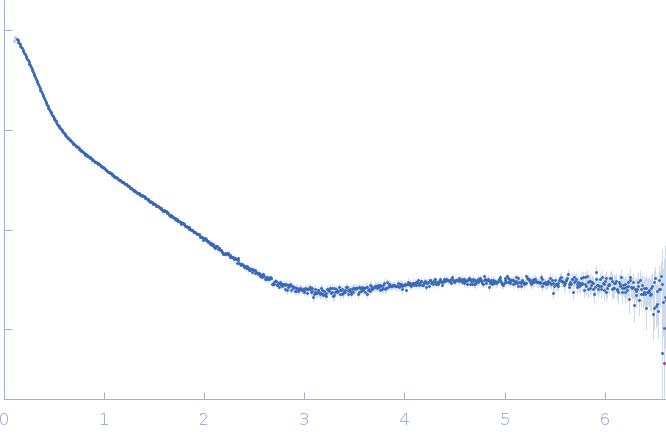 Phosphoprotein experimental SAS data