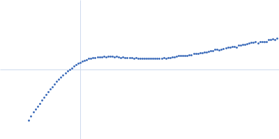 Phosphoprotein Kratky plot