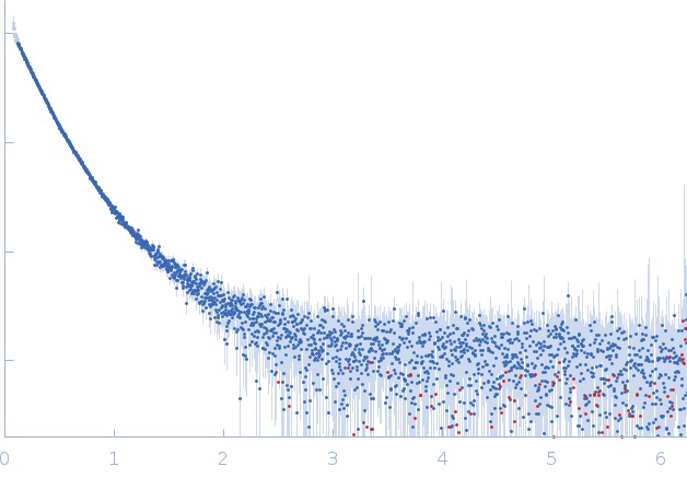 Ataxin-3 experimental SAS data