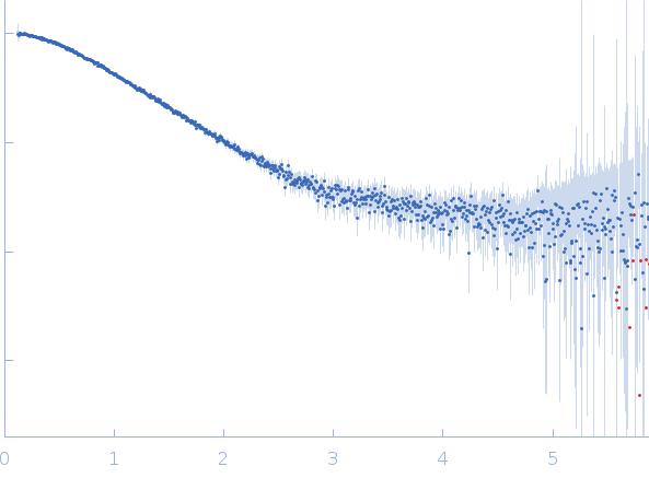 Relaxin receptor 2 experimental SAS data