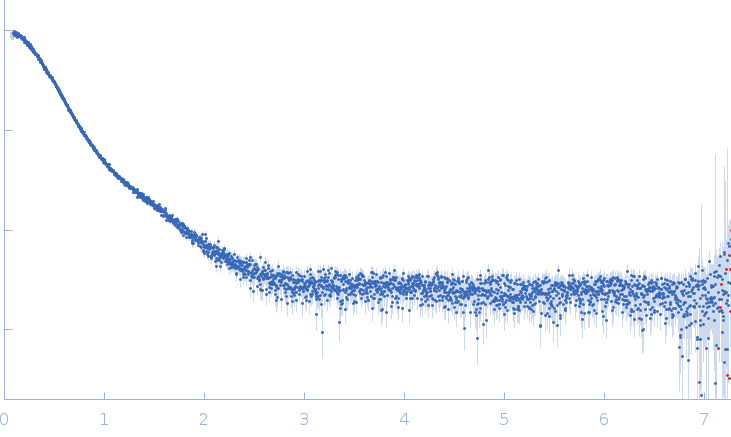 SH3 and multiple ankyrin repeat domains protein 3 small angle scattering data