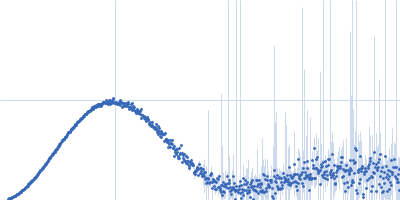 Potassium voltage-gated channel subfamily B member 1 Kratky plot