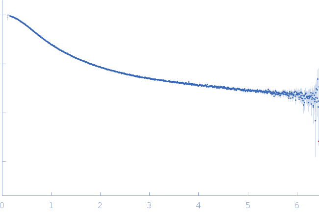 Phosphoprotein experimental SAS data