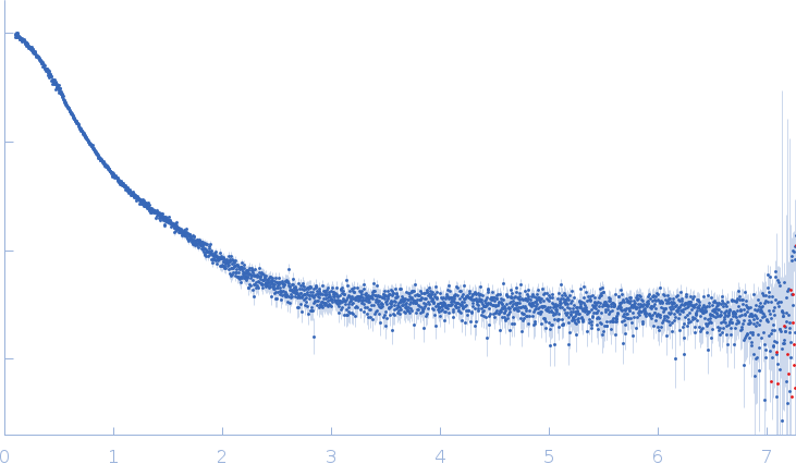 SH3 and multiple ankyrin repeat domains protein 3 experimental SAS data