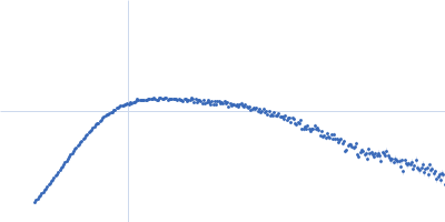 ChiLob 7/4 IgG2 F(ab)2 C225S/kC214S mutant Kratky plot