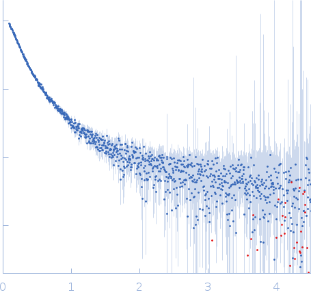 Protein W experimental SAS data