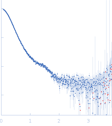 Interleukin-6 receptor subunit beta Interleukin-11 Interleukin-11 receptor subunit alpha small angle scattering data