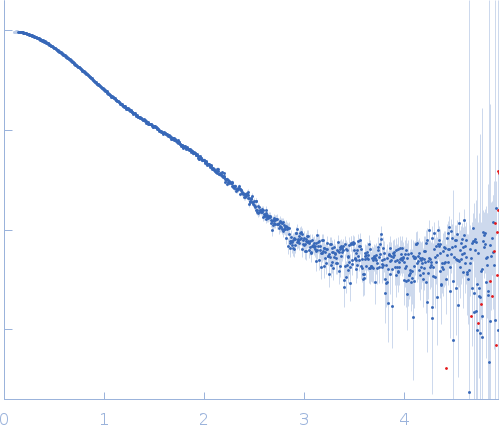 minimal hepatocyte growth factor mimic K1K1 small angle scattering data