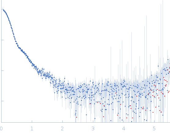 Interleukin-11 Interleukin-11 receptor subunit alpha Interleukin-6 receptor subunit beta small angle scattering data