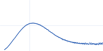 Hepatocyte growth factor receptor Kratky plot