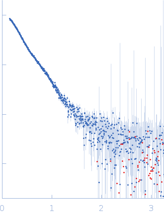 Hepatocyte growth factor receptor experimental SAS data