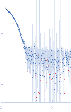 L-lactate dehydrogenase experimental SAS data