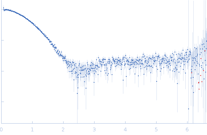 Interleukin 11 Mutein experimental SAS data