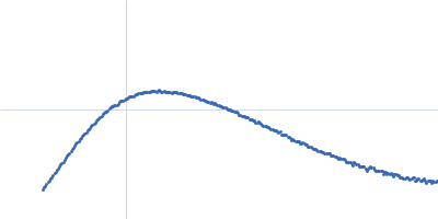 Multidomain regulatory protein Rv1364c Kratky plot