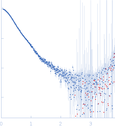 Interleukin-11 receptor subunit alpha Interleukin 11 Mutein Interleukin-6 receptor subunit beta small angle scattering data