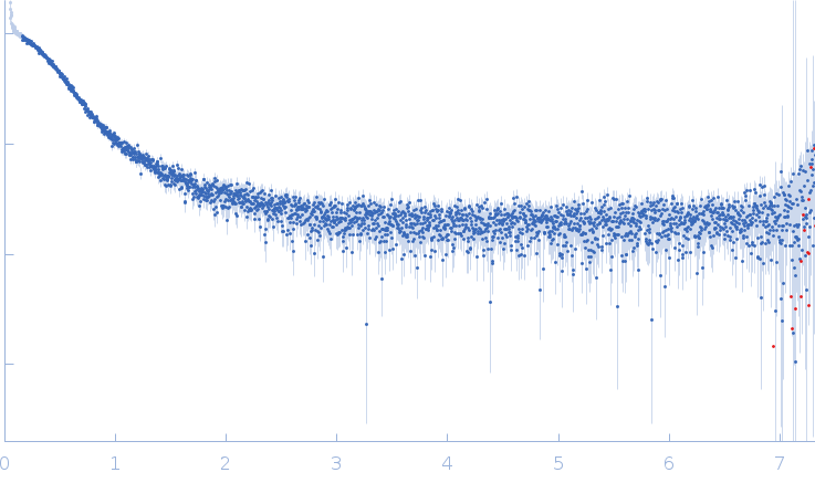 von Willebrand factor C6-CK wildtype experimental SAS data