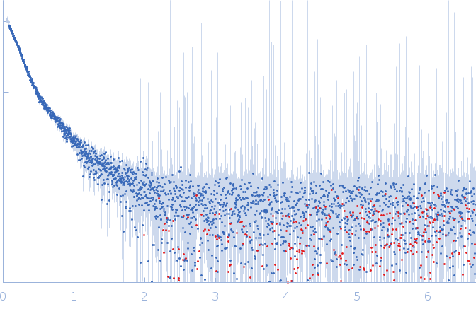 Major prion proteinAnti-prion protein monoclonal IgG2a 6D11 experimental SAS data