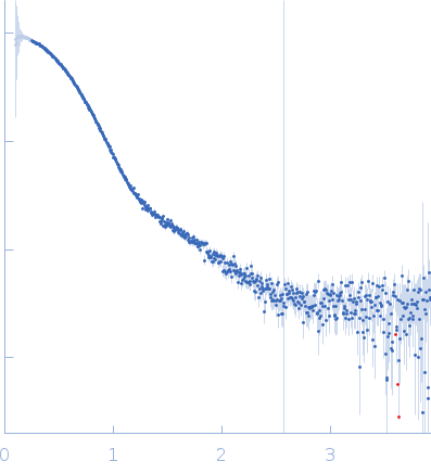 Albumin experimental SAS data