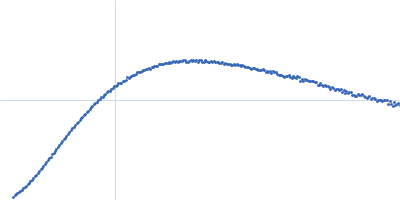 von Willebrand factor D4N-CK wildtype Kratky plot