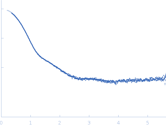 Albumin small angle scattering data