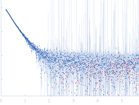 Estrogen-related receptor gammaInverse repeat IR3 DNA experimental SAS data