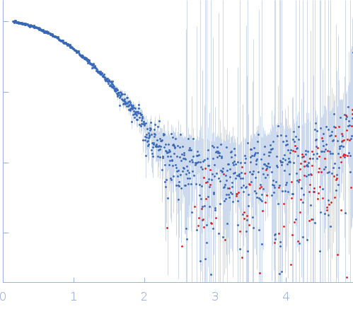 RNA-binding protein 5 (I107T, C191G) small angle scattering data