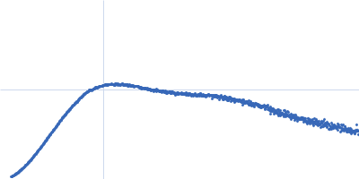 Tri-specific antibody Kratky plot