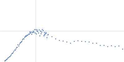 Cobalt/magnesium transport protein CorA Kratky plot