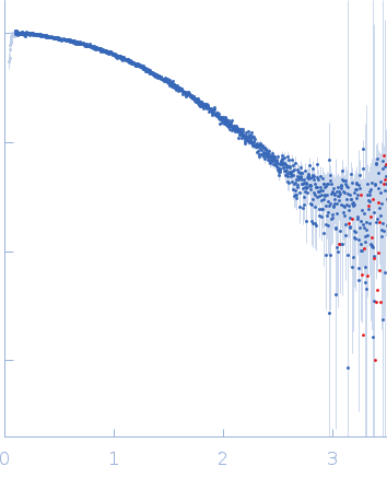 TERT promoter G-quadruplex antiparallel experimental SAS data