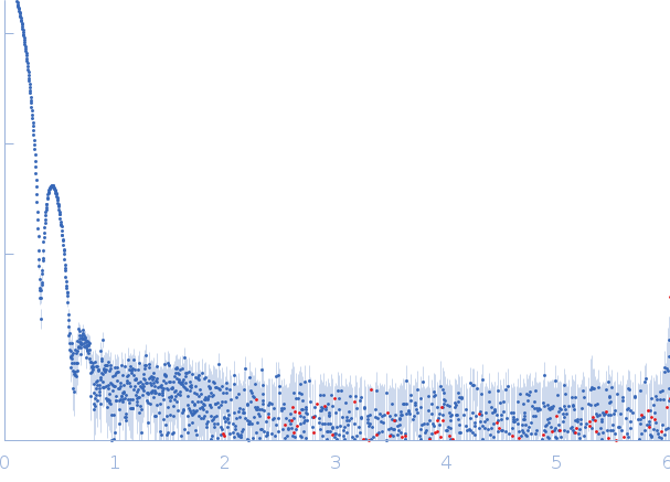 brome mosaic virus (BMV) small angle scattering data