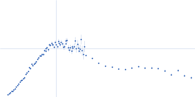 Cobalt/magnesium transport protein CorA Kratky plot