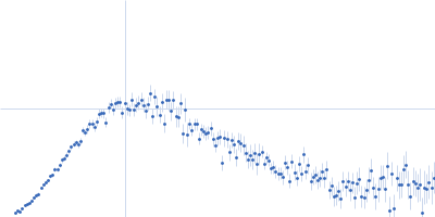 RNA Binding Motif protein 5 (I107T, C191G) Caspase-2 derived RNA GGCU_12 Kratky plot