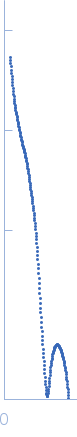 lysozyme amyloid fibril Fe3O4 nanoparticles; nominal diameter 20 nm (hydrodynamic diameter) small angle scattering data