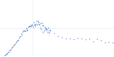 Cobalt/magnesium transport protein CorA Kratky plot