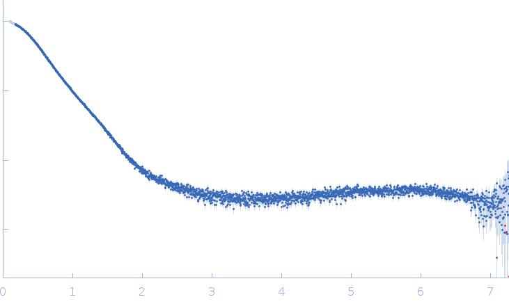 Cell division control protein 25 small angle scattering data