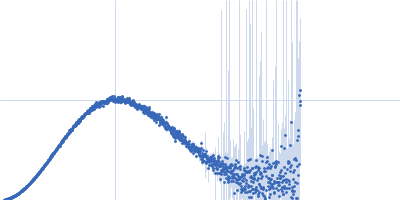 DNA oligonucleotide G4(T4G4)3 Kratky plot