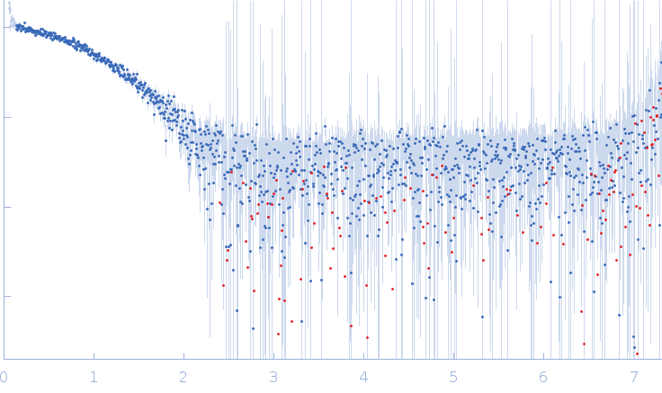 Ubiquitin fold modifer 1 experimental SAS data