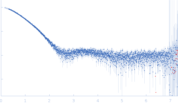 Lysozyme C experimental SAS data