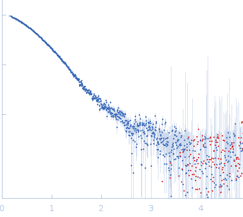 Recombinant monoclonal anti-proNGF antibody in single chain Fv fragment (scFv) experimental SAS data