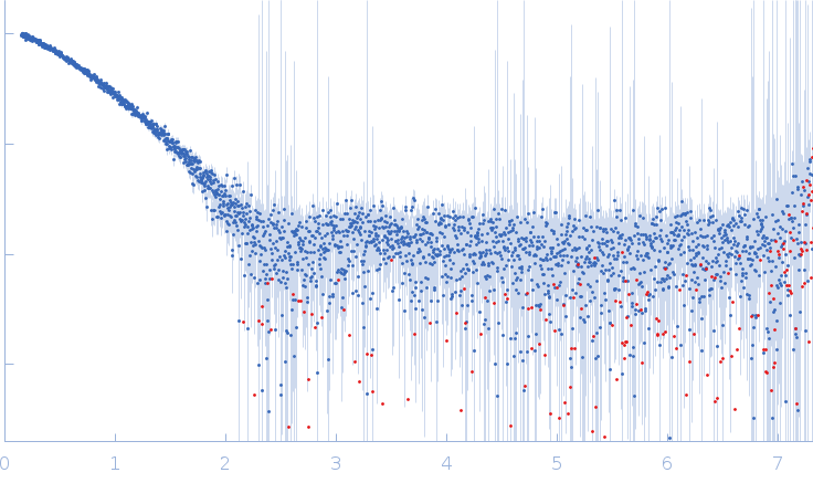 Lysozyme C experimental SAS data