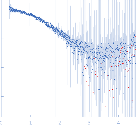 Cone-rod homeobox protein small angle scattering data